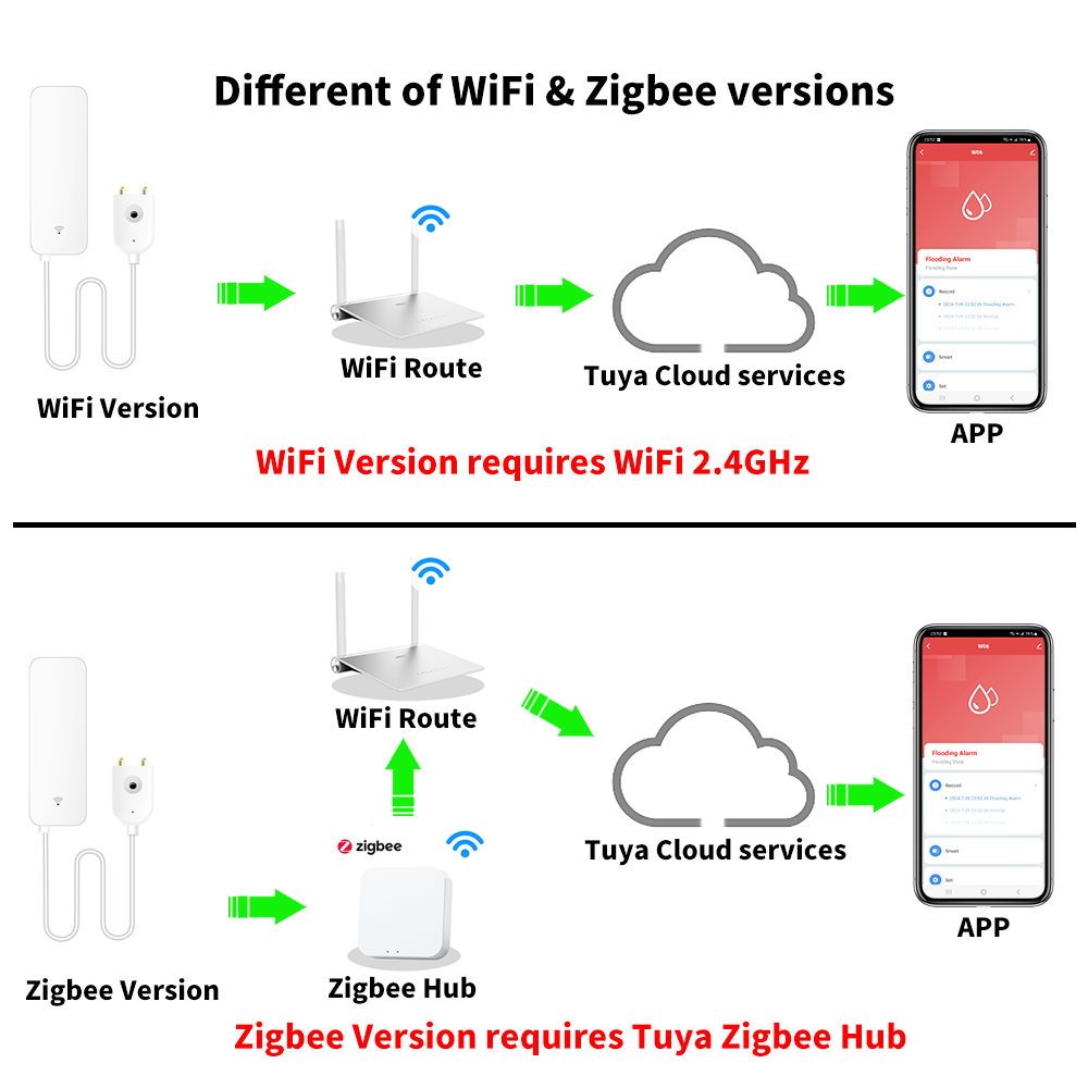 Tuya wifi zigbee sensor de águ - Smart Home Network avaliação e preço